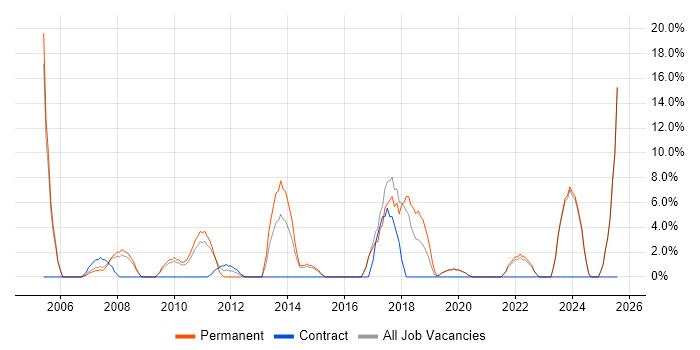 Job vacancy trend for Organisational Skills in Amersham
