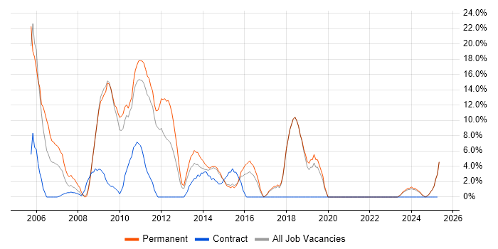 Job vacancy trend for PHP in Amersham