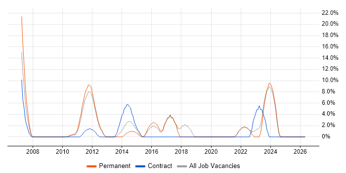 PMI Certification job vacancy trend in Amersham