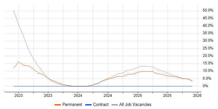Power BI job vacancy trend in Amersham