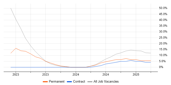 Job vacancy trend for Power Platform in Amersham Job vacancy trend for Power Platform in Amersham