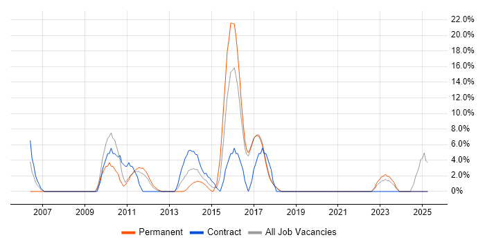 Job vacancy trend for Presentation Skills in Amersham Job vacancy trend for Presentation Skills in Amersham