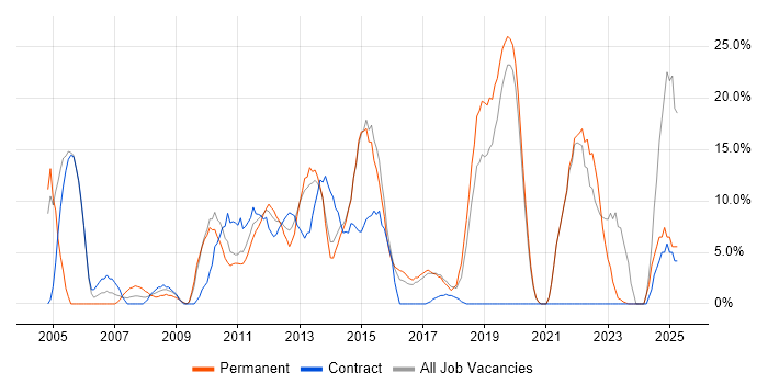 Job vacancy trend for Problem-Solving in Amersham
