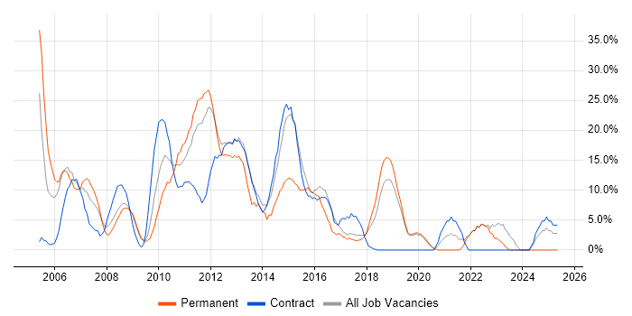 Job vacancy trend for Project Management in Amersham Job vacancy trend for Project Management in Amersham