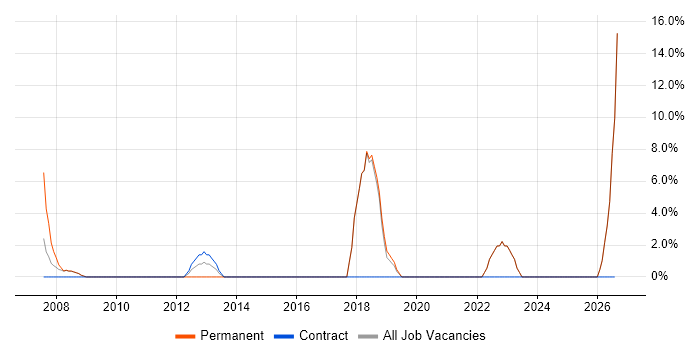 Prototyping job vacancy trend in Amersham