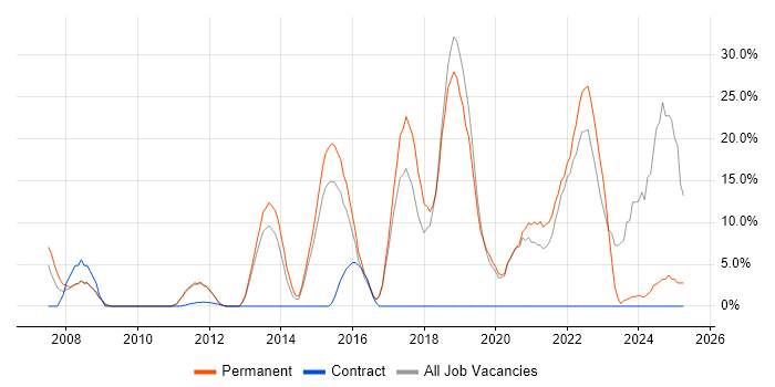 Job vacancy trend for Retail in Amersham