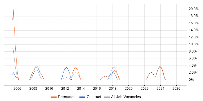 Senior Analyst job vacancy trend in Amersham