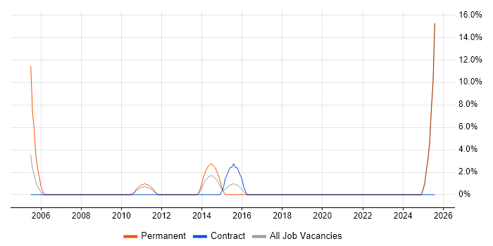 Job vacancy trend for Senior Consultant in Amersham