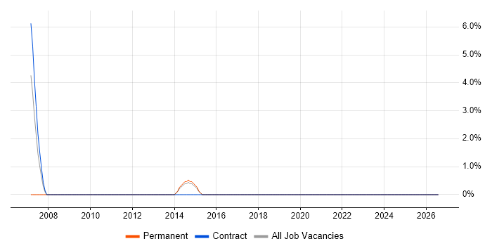 Senior Data Warehouse Specialist job vacancy trend in Amersham