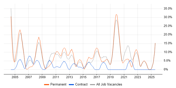 Job vacancy trend for Senior in Amersham