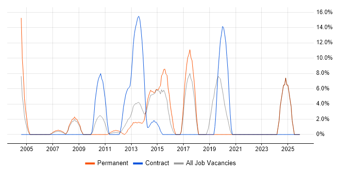 Service Delivery job vacancy trend in Amersham