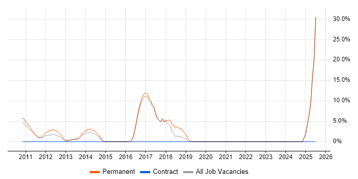 Job vacancy trend for Social Media in Amersham