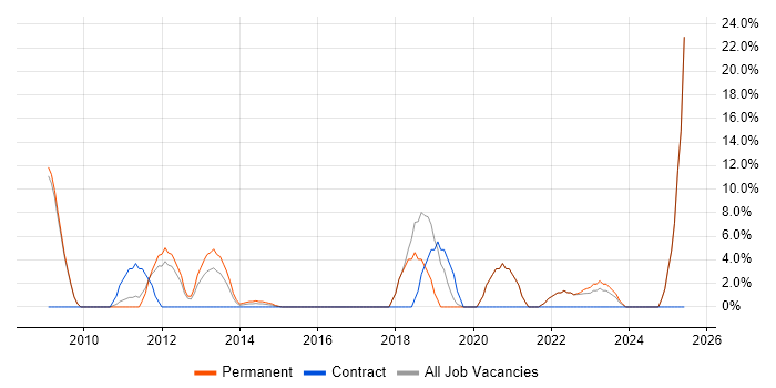 Job vacancy trend for SQL Server Integration Services in Amersham