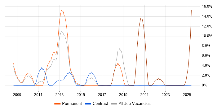 Job vacancy trend for SQL Server Reporting Services in Amersham