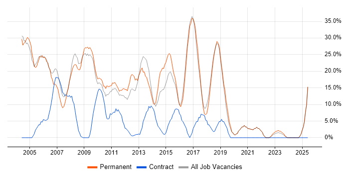 Job vacancy trend for SQL Server in Amersham