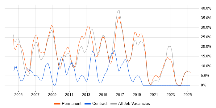 Job vacancy trend for SQL in Amersham