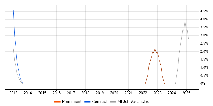 Job vacancy trend for Stakeholder Engagement in Amersham