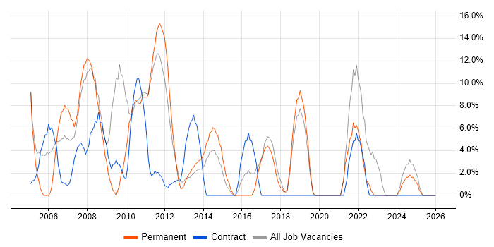 Support Engineer job vacancy trend in Amersham