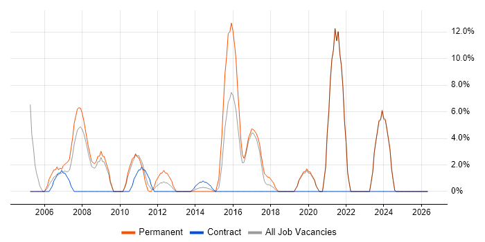 Systems Engineer job vacancy trend in Amersham