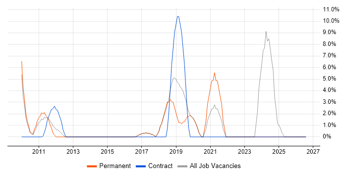 Time Management job vacancy trend in Amersham