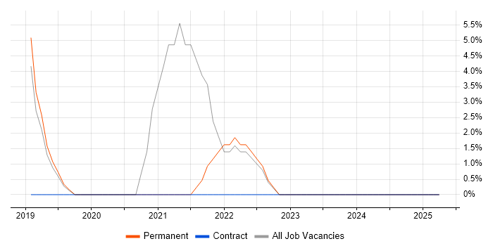 Job vacancy trend for TypeScript in Amersham
