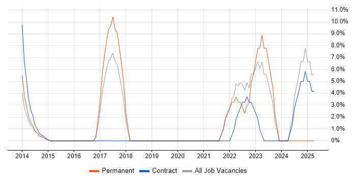 Job vacancy trend for Use Case in Amersham