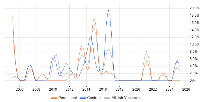 Job vacancy trend for Validation in Amersham Job vacancy trend for Validation in Amersham