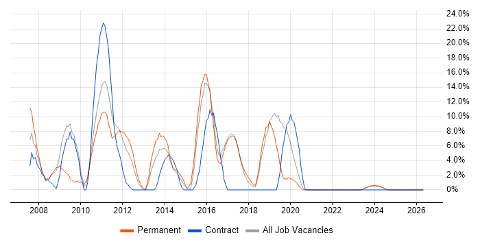 VMware job vacancy trend in Amersham