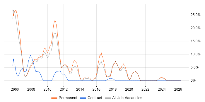 Web Development job vacancy trend in Amersham