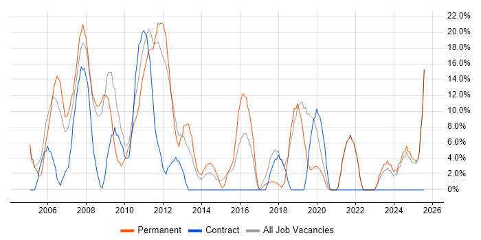 Job vacancy trend for Windows Server in Amersham