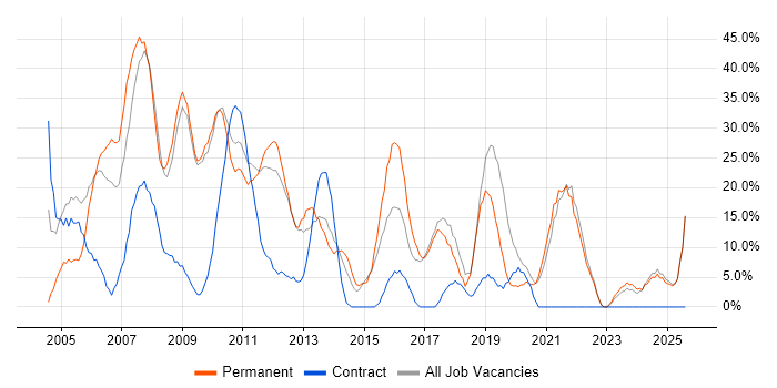 Job vacancy trend for Windows in Amersham