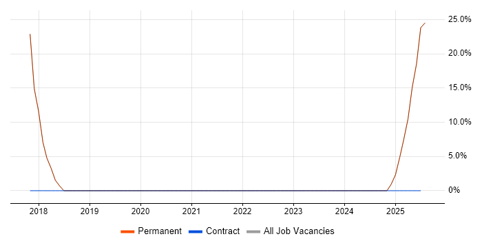 Job vacancy trend for YouTube in Amersham