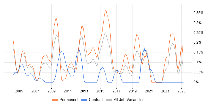Job vacancy trend for Analogue Electronics in Buckinghamshire Job vacancy trend for Analogue Electronics in Buckinghamshire