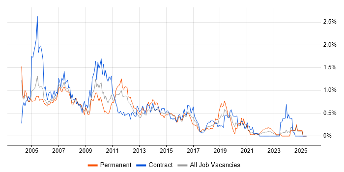 Job vacancy trend for Analyst Developer in Buckinghamshire Job vacancy trend for Analyst Developer in Buckinghamshire