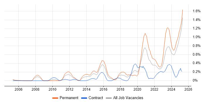 Job vacancy trend for Analytical Mindset in Buckinghamshire Job vacancy trend for Analytical Mindset in Buckinghamshire