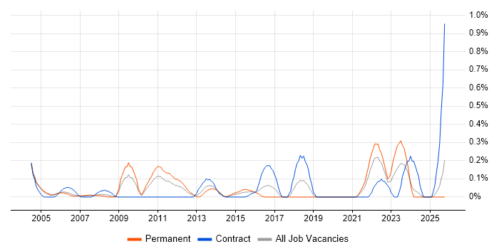 Analytical Modelling job vacancy trend in Buckinghamshire