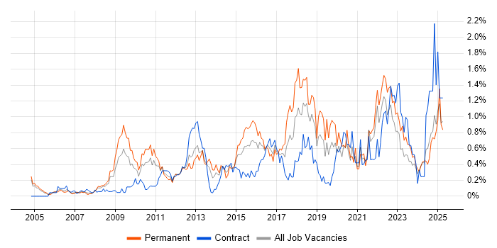 Job vacancy trend for Analytical Thinking in Buckinghamshire Job vacancy trend for Analytical Thinking in Buckinghamshire