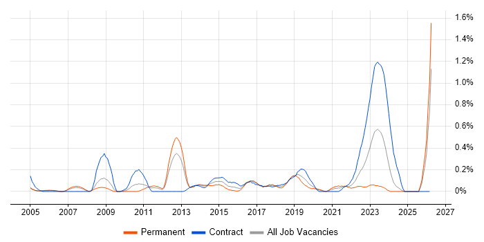 Analytics Manager job vacancy trend in Buckinghamshire