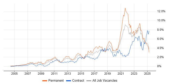 Job vacancy trend for Analytics in Buckinghamshire
