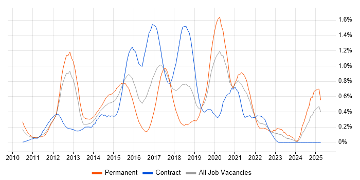 Job vacancy trend for Android Development in Buckinghamshire Job vacancy trend for Android Development in Buckinghamshire