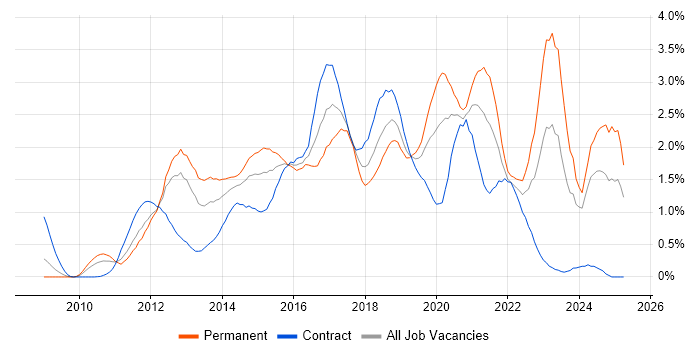 Job vacancy trend for Android in Buckinghamshire Job vacancy trend for Android in Buckinghamshire
