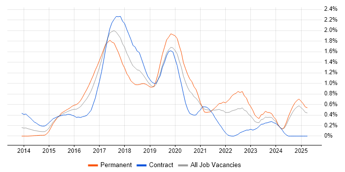 Job vacancy trend for Angular Developer in Buckinghamshire Job vacancy trend for Angular Developer in Buckinghamshire