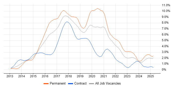 Job vacancy trend for AngularJS in Buckinghamshire Job vacancy trend for AngularJS in Buckinghamshire