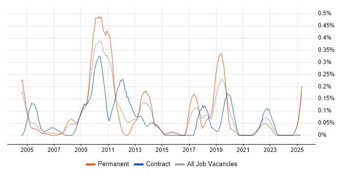 Job vacancy trend for Animation in Buckinghamshire