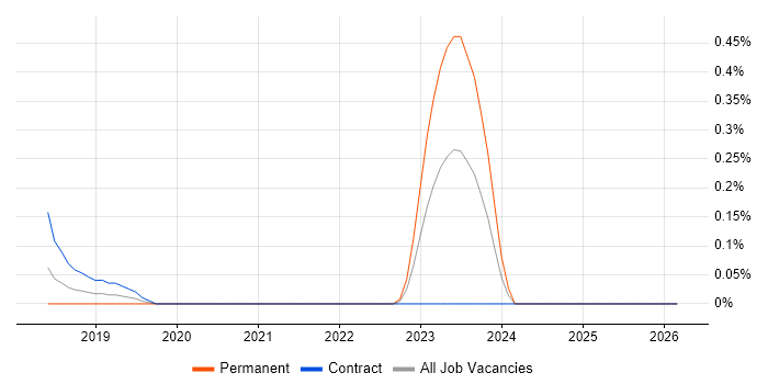 Anomaly Detection job vacancy trend in Buckinghamshire
