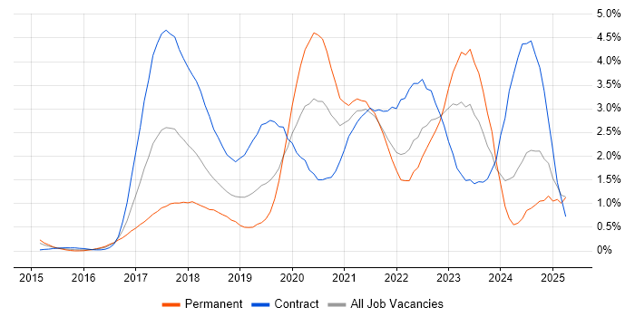 Job vacancy trend for Ansible in Buckinghamshire Job vacancy trend for Ansible in Buckinghamshire