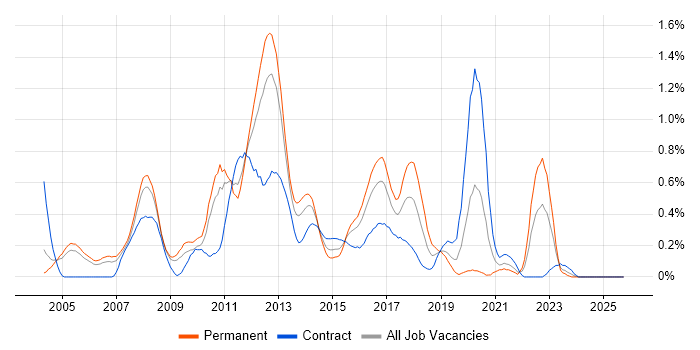 Ant job vacancy trend in Buckinghamshire
