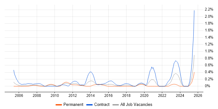 Job vacancy trend for Anti-Money Laundering in Buckinghamshire