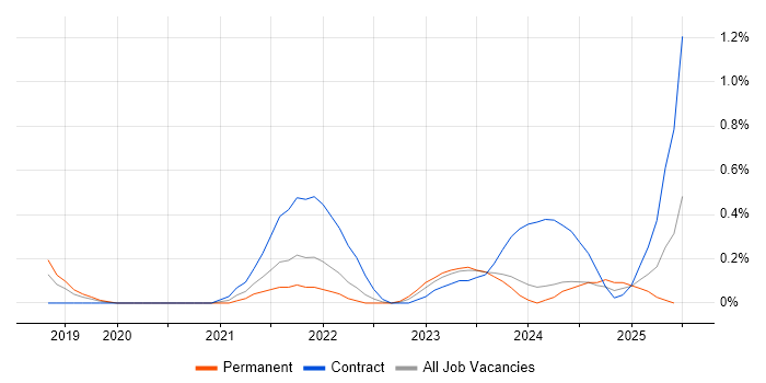Job vacancy trend for Apache Airflow in Buckinghamshire
