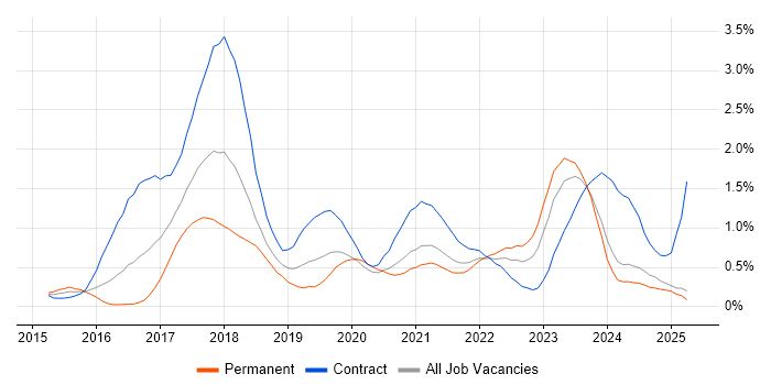 Job vacancy trend for Apache Spark in Buckinghamshire Job vacancy trend for Apache Spark in Buckinghamshire